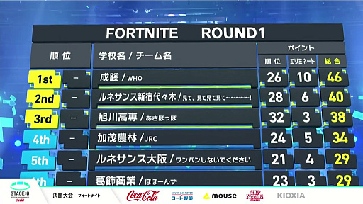 画像ギャラリー No.007のサムネイル画像 / 「STAGE:0 2021」の「フォートナイト」部門決勝は,40チームによる6ラウンドの激戦が展開。ルネサンス新宿代々木が優勝を飾る