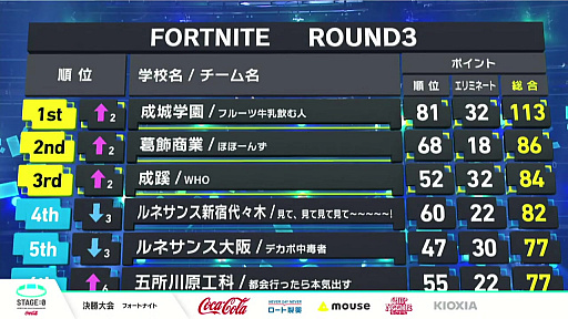 画像ギャラリー No.014のサムネイル画像 / 「STAGE:0 2021」の「フォートナイト」部門決勝は,40チームによる6ラウンドの激戦が展開。ルネサンス新宿代々木が優勝を飾る
