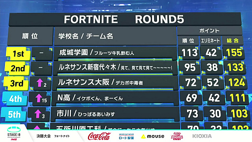 画像ギャラリー No.019のサムネイル画像 / 「STAGE:0 2021」の「フォートナイト」部門決勝は,40チームによる6ラウンドの激戦が展開。ルネサンス新宿代々木が優勝を飾る