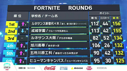 画像ギャラリー No.022のサムネイル画像 / 「STAGE:0 2021」の「フォートナイト」部門決勝は,40チームによる6ラウンドの激戦が展開。ルネサンス新宿代々木が優勝を飾る