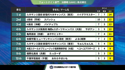 画像ギャラリー No.006のサムネイル画像 / 「第4回全国高校eスポーツ選手権 フォートナイト部門」決勝大会をレポート。高校生プロゲーマーを含む80人の選手が激突