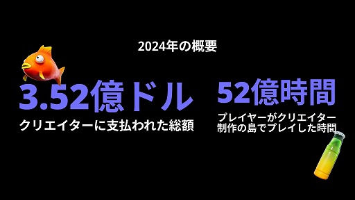 画像ギャラリー No.004のサムネイル画像 / クリエイターに支払われた総額は3.52億ドル,プレイ時間は52億時間に。2024年の「フォートナイト」エコシステムを振り返るレポート公開