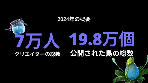 画像ギャラリー No.005のサムネイル画像 / クリエイターに支払われた総額は3.52億ドル,プレイ時間は52億時間に。2024年の「フォートナイト」エコシステムを振り返るレポート公開