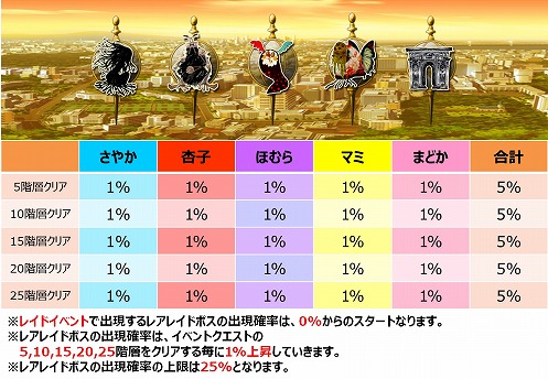 画像ギャラリー No.003のサムネイル画像 / 「まどか☆マギカ オンライン」,武器の属性効果が実装。イベントクエストのリニューアルも