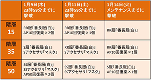 画像集#002のサムネイル/「魔法少女まどか☆マギカ オンライン」,タイムアタックキャンペーンが本日スタート