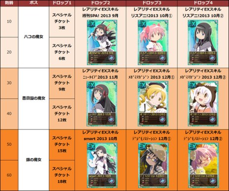 画像集#006のサムネイル/「まどか☆マギカ オンライン」,イベント「杏子とさやかを手に入れよう」を開催