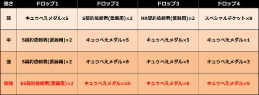画像集#004のサムネイル/「まどか☆マギカ オンライン」,レベル80以上で挑戦できる新クエストが登場