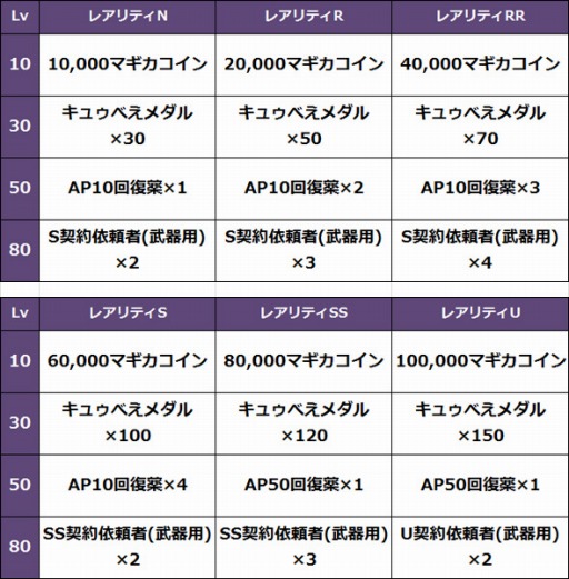 画像集#004のサムネイル/「魔法少女まどか☆マギカ オンライン」,レベルアップ支援キャンペーンを開催