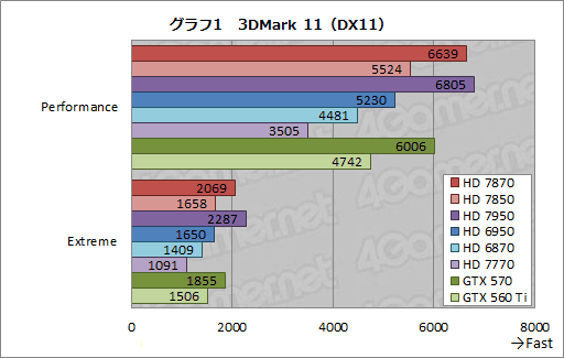 ꡼ No.028Υͥ / Radeon HD 787078503Dǽ®ȯɽǤ椬ĤΤΡݥƥ󥷥˹⤤