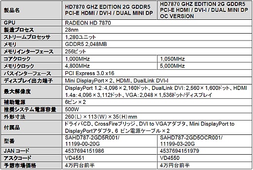 ���������꡼ No.001�Υ���ͥ������ / Sapphire��HD 7870�����ɤ�HD 7850�����ɤ�ȯ�䡣OC��ǥ�ʤɷ�4����