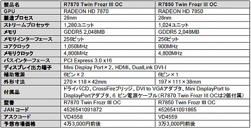 画像ギャラリー No.003のサムネイル画像 / MSI,ともにOC仕様で独自クーラー搭載のHD 7870カードとHD 7850カード