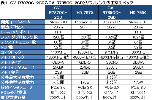 画像ギャラリー No.034のサムネイル画像 / GIGA-BYTE製のOC版「Radeon HD 7870&7850」カードを検証。コアクロック引き上げの効果は大きい