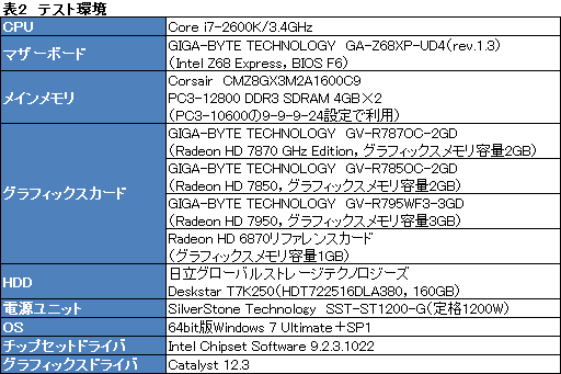 画像ギャラリー No.035のサムネイル画像 / GIGA-BYTE製のOC版「Radeon HD 7870&7850」カードを検証。コアクロック引き上げの効果は大きい