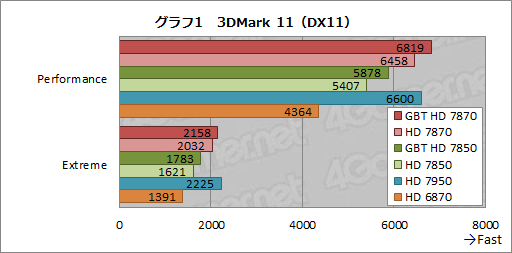 画像ギャラリー No.036のサムネイル画像 / GIGA-BYTE製のOC版「Radeon HD 7870&7850」カードを検証。コアクロック引き上げの効果は大きい