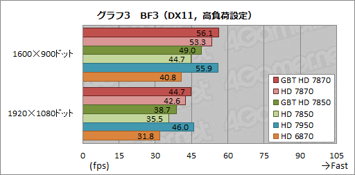 画像ギャラリー No.038のサムネイル画像 / GIGA-BYTE製のOC版「Radeon HD 7870&7850」カードを検証。コアクロック引き上げの効果は大きい
