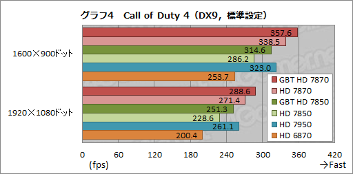 画像ギャラリー No.039のサムネイル画像 / GIGA-BYTE製のOC版「Radeon HD 7870&7850」カードを検証。コアクロック引き上げの効果は大きい