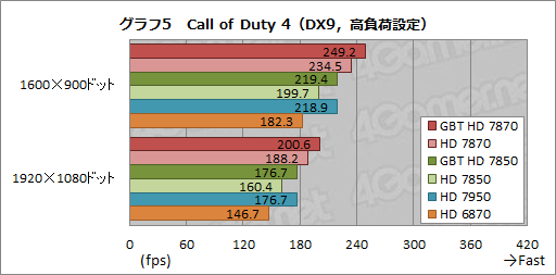 画像ギャラリー No.040のサムネイル画像 / GIGA-BYTE製のOC版「Radeon HD 7870&7850」カードを検証。コアクロック引き上げの効果は大きい