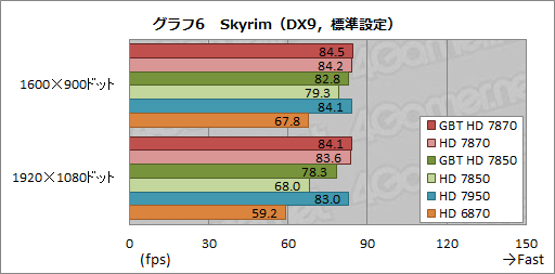 画像ギャラリー No.041のサムネイル画像 / GIGA-BYTE製のOC版「Radeon HD 7870&7850」カードを検証。コアクロック引き上げの効果は大きい