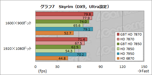 画像ギャラリー No.042のサムネイル画像 / GIGA-BYTE製のOC版「Radeon HD 7870&7850」カードを検証。コアクロック引き上げの効果は大きい