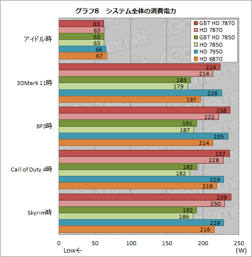 画像ギャラリー No.043のサムネイル画像 / GIGA-BYTE製のOC版「Radeon HD 7870&7850」カードを検証。コアクロック引き上げの効果は大きい
