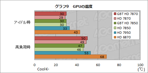 画像ギャラリー No.044のサムネイル画像 / GIGA-BYTE製のOC版「Radeon HD 7870&7850」カードを検証。コアクロック引き上げの効果は大きい