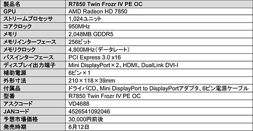 画像ギャラリー No.002のサムネイル画像 / TwinFrozr IVクーラー採用でコア950MHz仕様のMSI製HD 7850カード発売