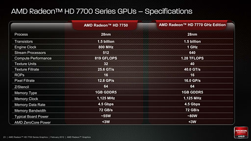 画像集#008のサムネイル/Southern Islandsの最廉価モデル「Radeon HD 7770＆7750」レビュー。消費電力あたりの性能は要注目だ