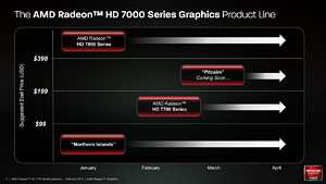 画像集#020のサムネイル/Southern Islandsの最廉価モデル「Radeon HD 7770＆7750」レビュー。消費電力あたりの性能は要注目だ