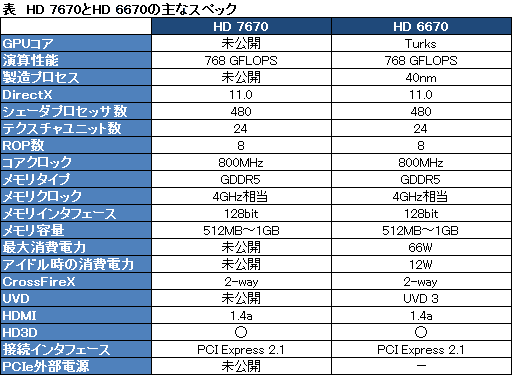 画像ギャラリー No.003のサムネイル画像 / AMD,OEM向けの「Radeon HD 7670」を製品リストに追加。HD 6670のリネームか