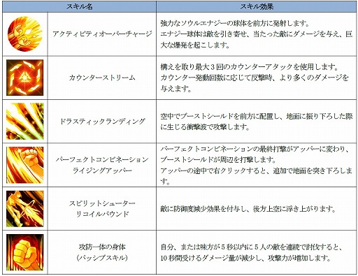 画像ギャラリー No.005のサムネイル画像 / 「ソウルワーカー」ジン・セイパーツのクラスアップグレードなどを実施