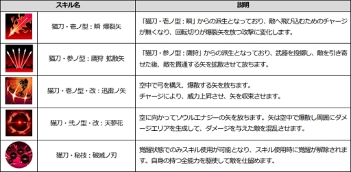 画像ギャラリー No.005のサムネイル画像 / 「ソウルワーカー」,チイ・アルエルのクラスアップグレードが実装。記念イベントも