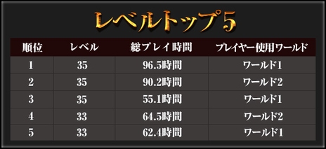 ���������꡼ No.006�Υ���ͥ������ / ��Dragon's Prophet�פ�CBT�ץ쥤������ݡ��Ȥȥ��󥱡��ȷ�̤�������