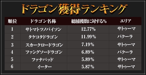 ���������꡼ No.007�Υ���ͥ������ / ��Dragon's Prophet�פ�CBT�ץ쥤������ݡ��Ȥȥ��󥱡��ȷ�̤�������