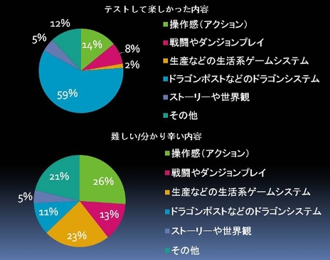 ���������꡼ No.013�Υ���ͥ������ / ��Dragon's Prophet�פ�CBT�ץ쥤������ݡ��Ȥȥ��󥱡��ȷ�̤�������