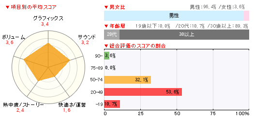 評価 バイオ 6 「バイオハザード6」オフライン協力プレイの評価