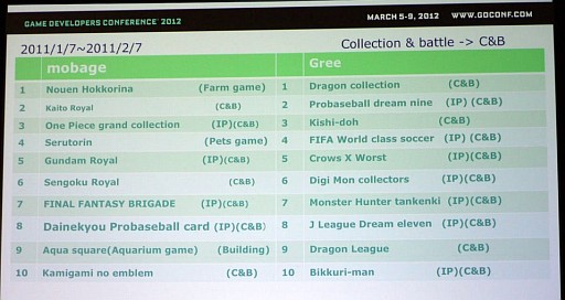 ꡼ No.005Υͥ / GDC 2012륷塼ƥ󥰤Υ֤롤ȥΰܿˡܤΥ륲Ȥ