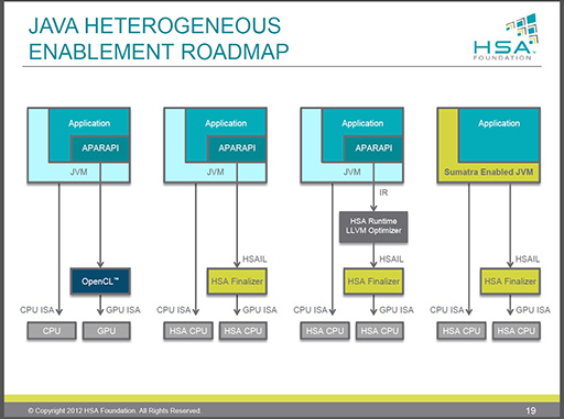 ꡼ No.008Υͥ / AMDGPUCPUƱץबưHSAפκǿưɽJavaؤбײ餫