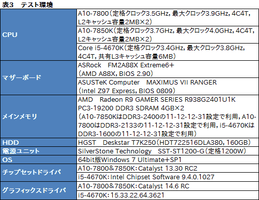 PC/タブレット デスクトップ型PC A10-7800」レビュー。「A10-7850Kと同じプロセッサ規模でTDP 65W」の 