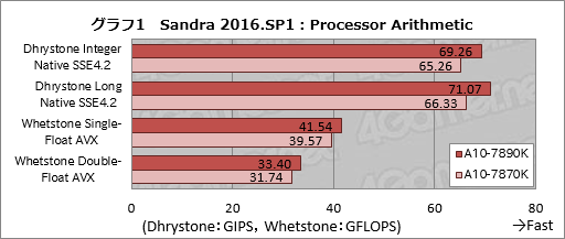 ꡼ No.009Υͥ / A10-7890Kץӥ塼4GHzˤWraith CoolerդǥưƤߤ