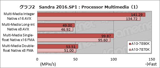 ꡼ No.010Υͥ / A10-7890Kץӥ塼4GHzˤWraith CoolerդǥưƤߤ
