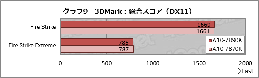 ꡼ No.017Υͥ / A10-7890Kץӥ塼4GHzˤWraith CoolerդǥưƤߤ