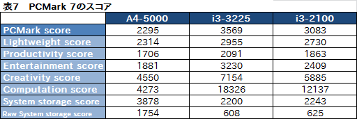 ꡼ No.031Υͥ / KabiniA4-5000ץƥȥݡȡȥ꡼ΡPCAPU SoCϥץ쥤˴뤫