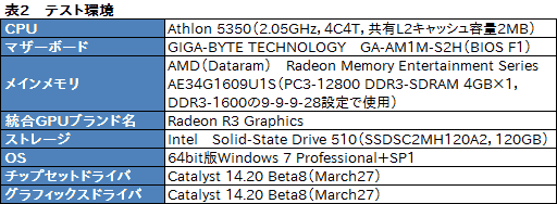 画像集#031のサムネイル/復活したAthlonはゲーマーにとって価値があるのか？ 6000円台で買えるデスクトップPC向けAPU「Athlon 5350」を試す