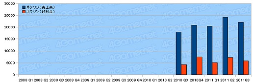 画像ギャラリー No.001のサムネイル画像 / ネクソン2011年度の決算を発表,前年比で売上高26%,純利益19%アップ。「メイプルストーリー2」や「マビノギ2」など新タイトル情報も
