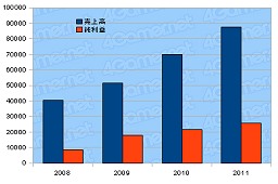 画像ギャラリー No.002のサムネイル画像 / ネクソン2011年度の決算を発表,前年比で売上高26%,純利益19%アップ。「メイプルストーリー2」や「マビノギ2」など新タイトル情報も