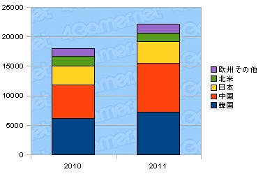 画像ギャラリー No.004のサムネイル画像 / ネクソン2011年度の決算を発表,前年比で売上高26%,純利益19%アップ。「メイプルストーリー2」や「マビノギ2」など新タイトル情報も