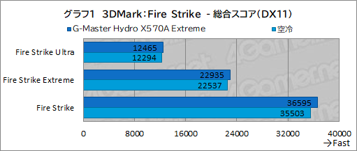 ꡼ No.036Υͥ / PRۥG-Master Hydro X570A ExtremeפϡCPURTX 30꡼䲽ƹǽŲξΩˤΥPC