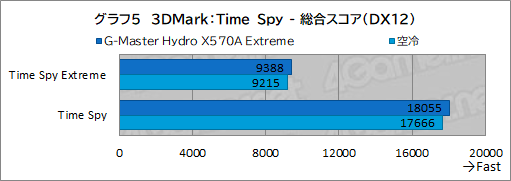 ꡼ No.040Υͥ / PRۥG-Master Hydro X570A ExtremeפϡCPURTX 30꡼䲽ƹǽŲξΩˤΥPC