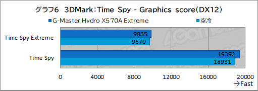 ꡼ No.041Υͥ / PRۥG-Master Hydro X570A ExtremeפϡCPURTX 30꡼䲽ƹǽŲξΩˤΥPC