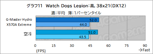 ꡼ No.046Υͥ / PRۥG-Master Hydro X570A ExtremeפϡCPURTX 30꡼䲽ƹǽŲξΩˤΥPC